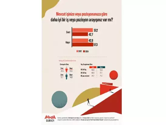 Araştırma şirketi Areda Survey, Türkiye’de kadın ve erkeklerin iş ve pozisyon memnuniyetini ölçen