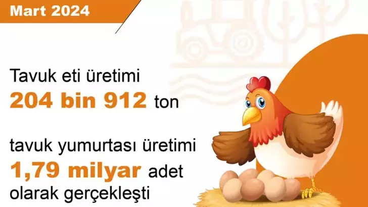 Türkiye İstatistik Kurumu (TÜİK), mart ayında bir önceki aya göre