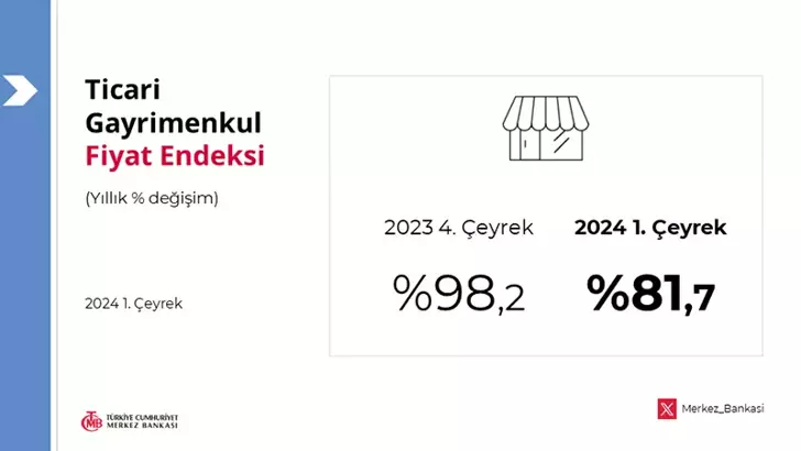 Türkiye Cumhuriyet Merkez Bankası (TCMB), yılın birinci çeyreğinde (Ocak-Mart 2024) dükkan ve