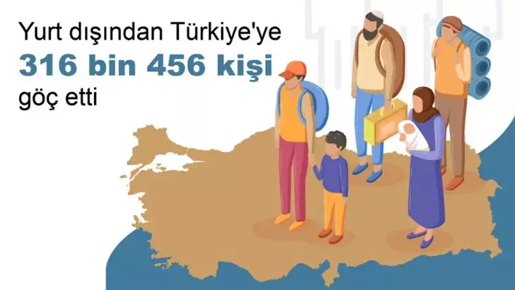 Türkiye İstatistik Kurumu (TÜİK), 2023 yılında Türkiye’den yurt dışına göç eden kişi sayısının