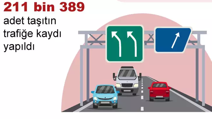 Türkiye İstatistik Kurumu (TÜİK), ağustos ayında 211 bin 389 taşıtın