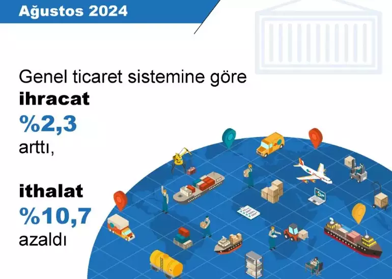 Türkiye İstatistik Kurumu (TÜİK), ağustos ayında yıllık ihracatın yüzde 2,3